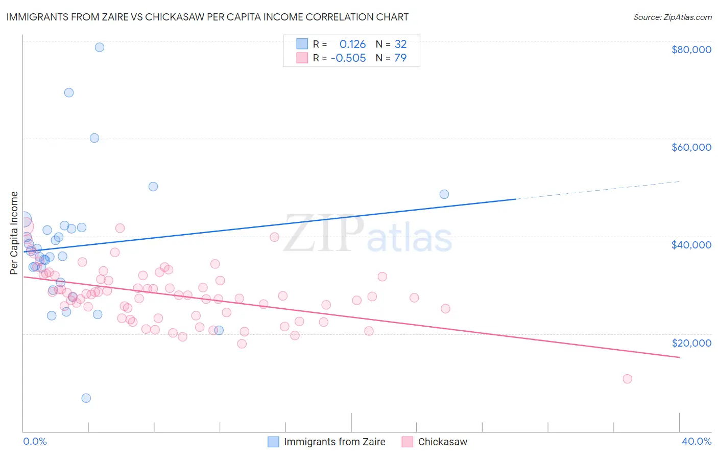 Immigrants from Zaire vs Chickasaw Per Capita Income