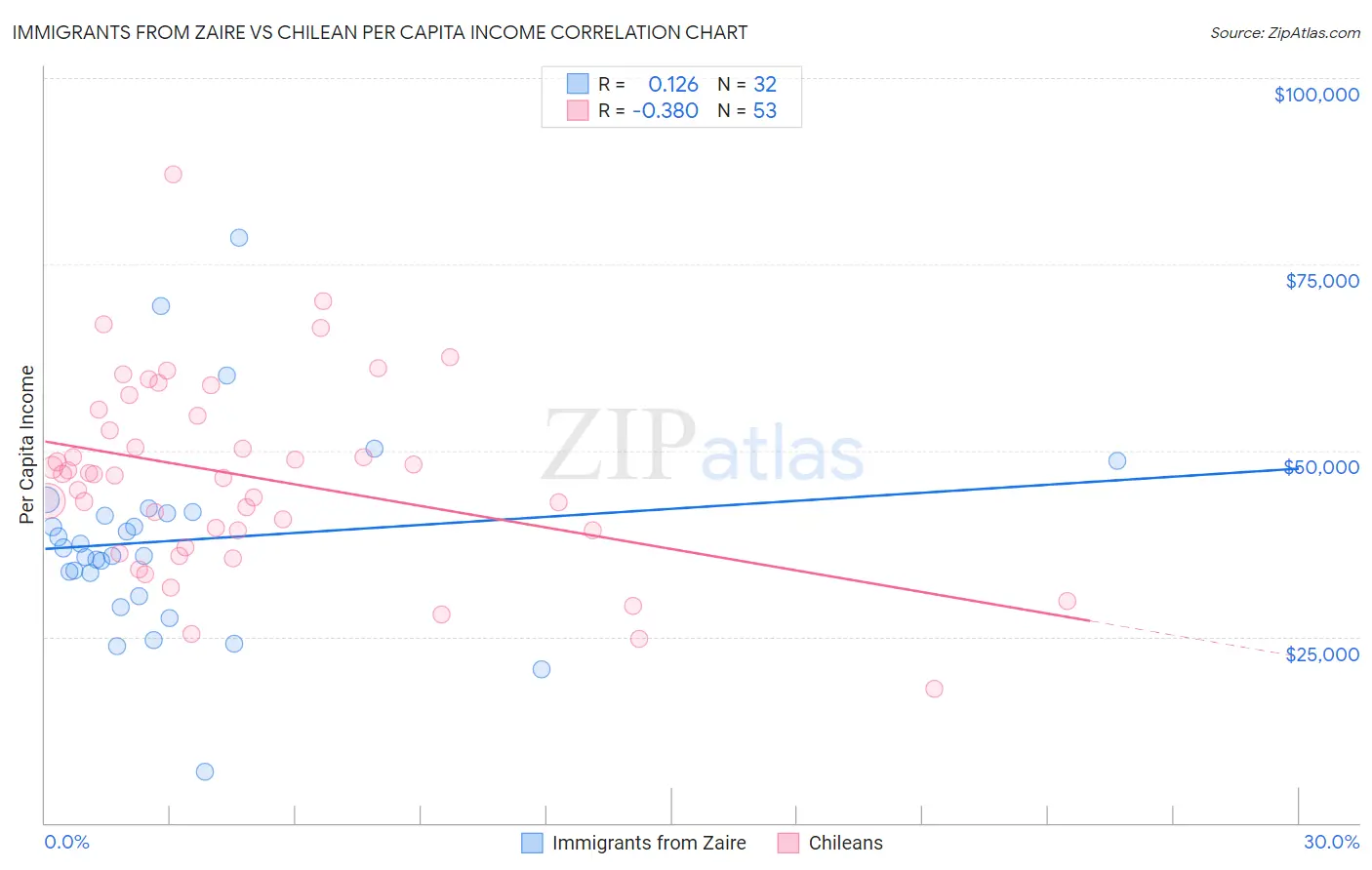 Immigrants from Zaire vs Chilean Per Capita Income