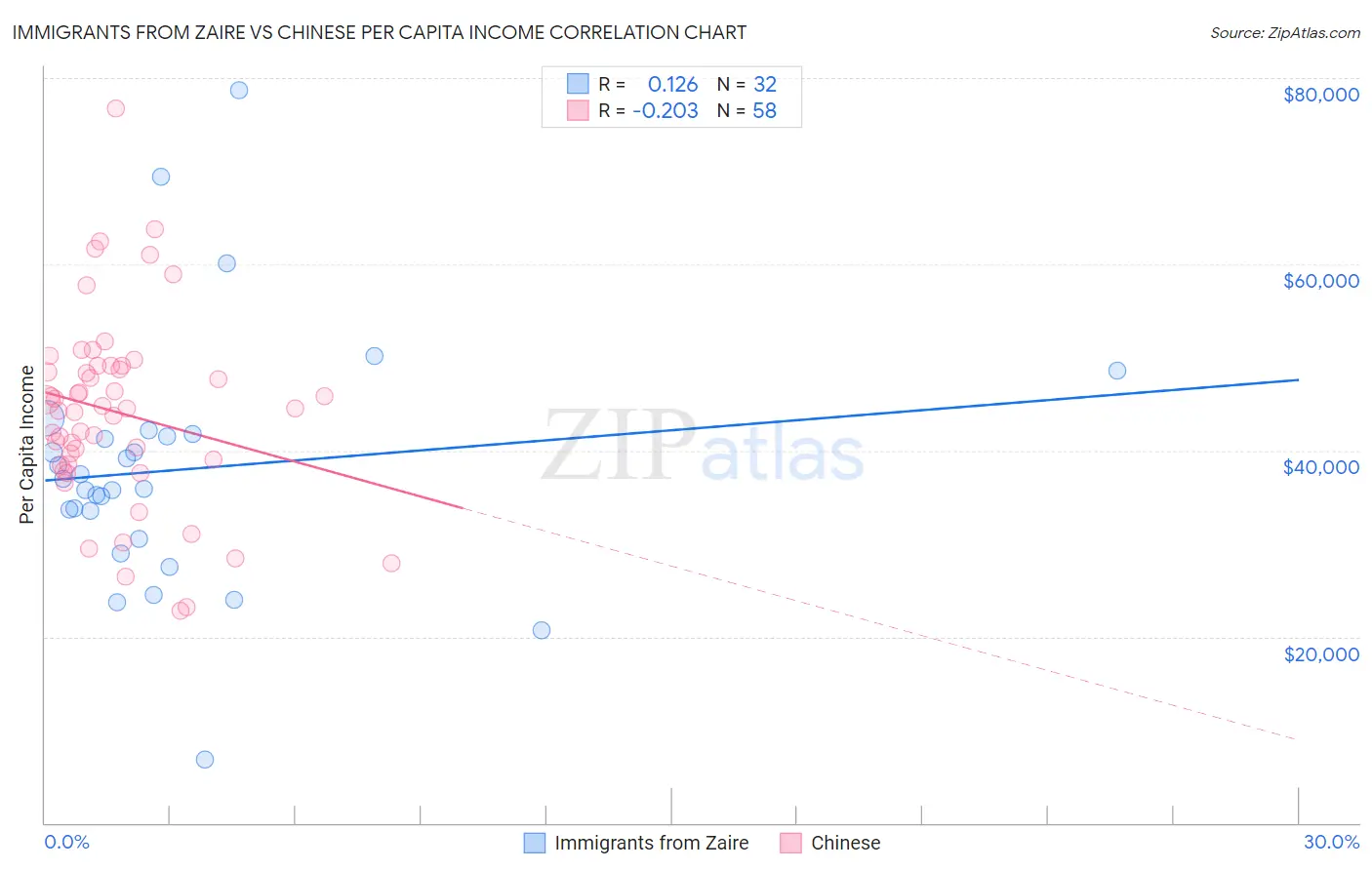 Immigrants from Zaire vs Chinese Per Capita Income