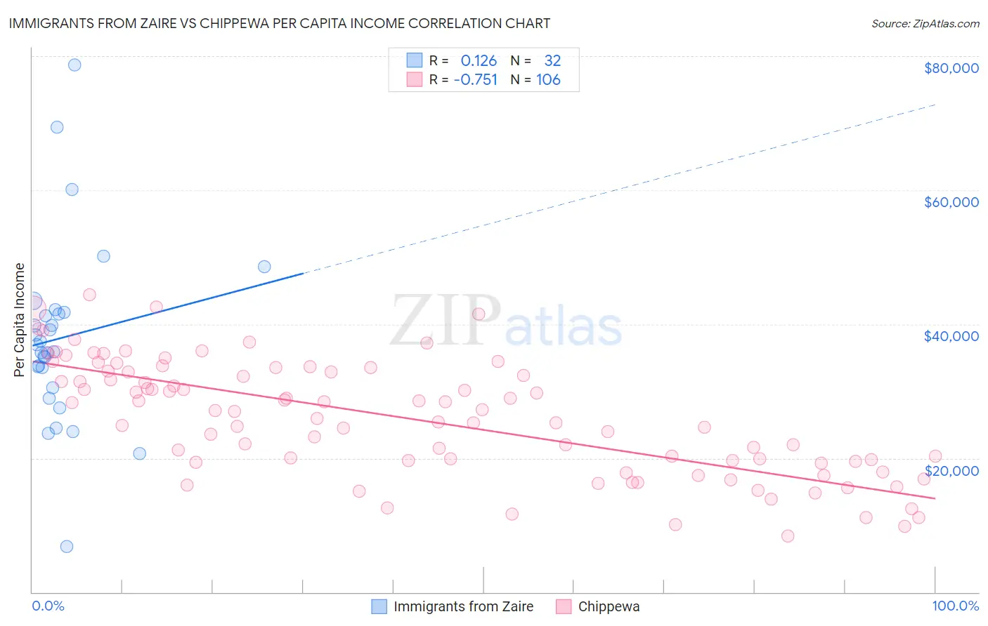 Immigrants from Zaire vs Chippewa Per Capita Income