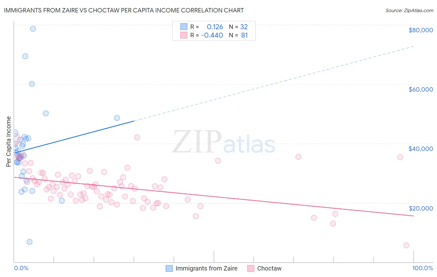 Immigrants from Zaire vs Choctaw Per Capita Income