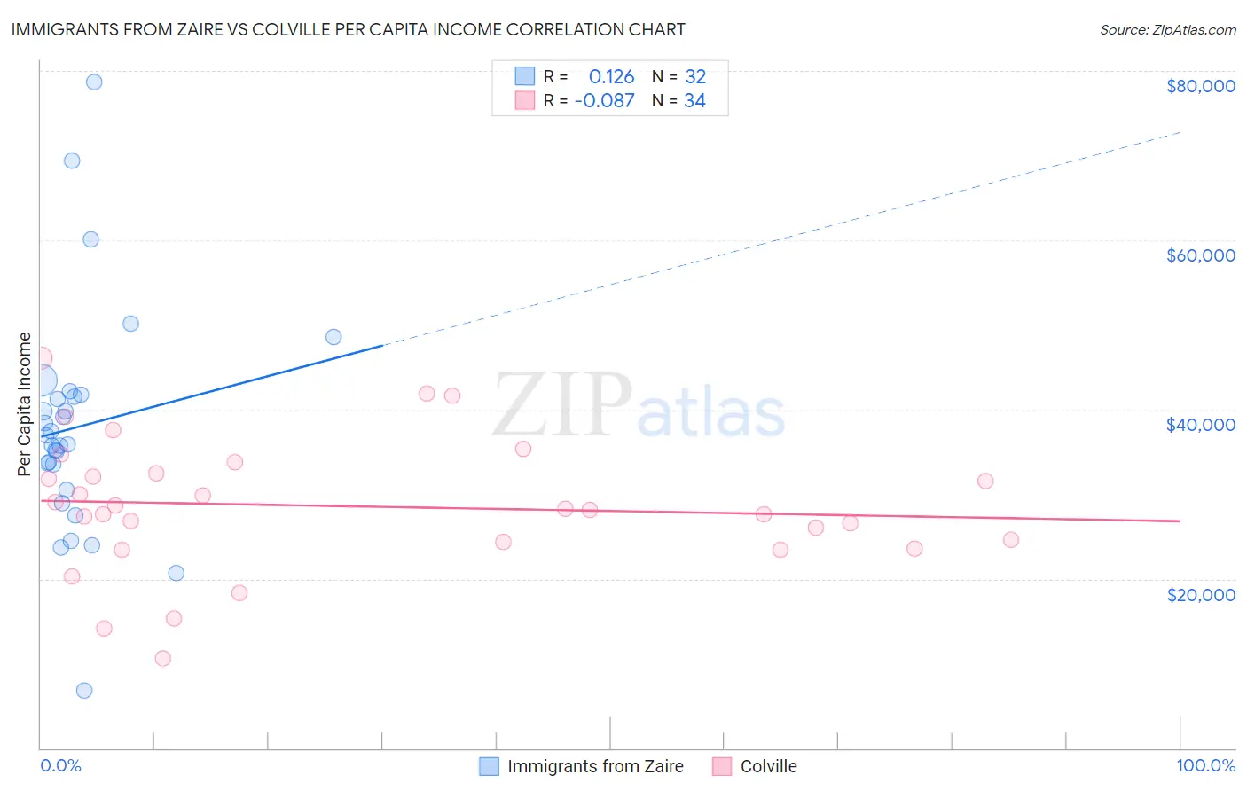 Immigrants from Zaire vs Colville Per Capita Income