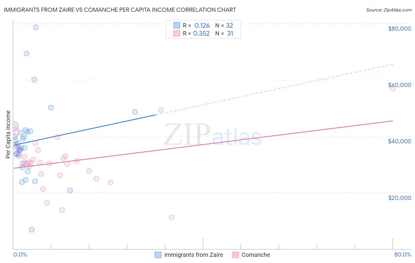 Immigrants from Zaire vs Comanche Per Capita Income