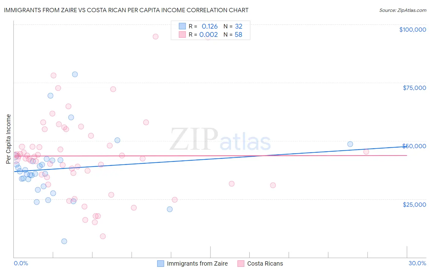 Immigrants from Zaire vs Costa Rican Per Capita Income