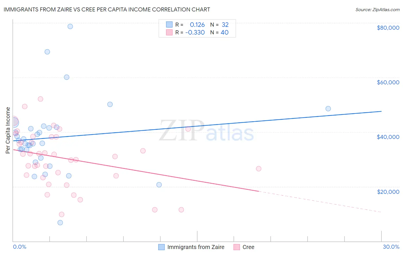 Immigrants from Zaire vs Cree Per Capita Income
