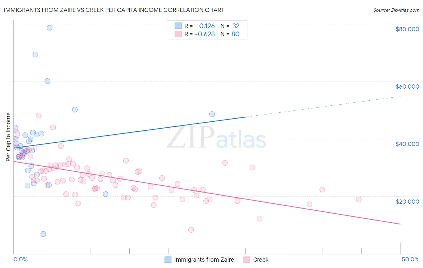 Immigrants from Zaire vs Creek Per Capita Income