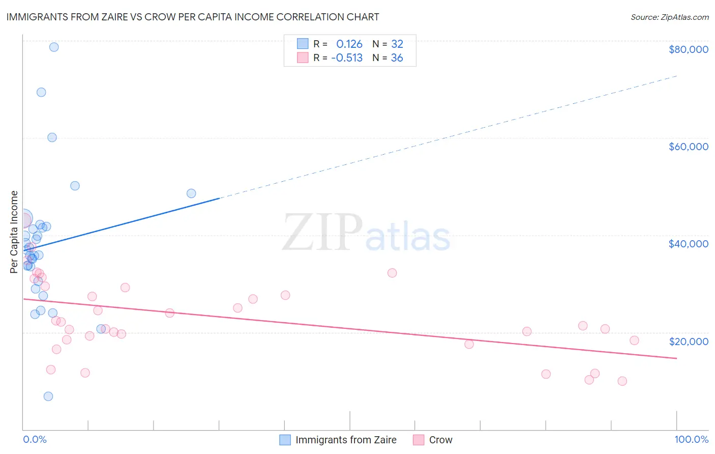 Immigrants from Zaire vs Crow Per Capita Income