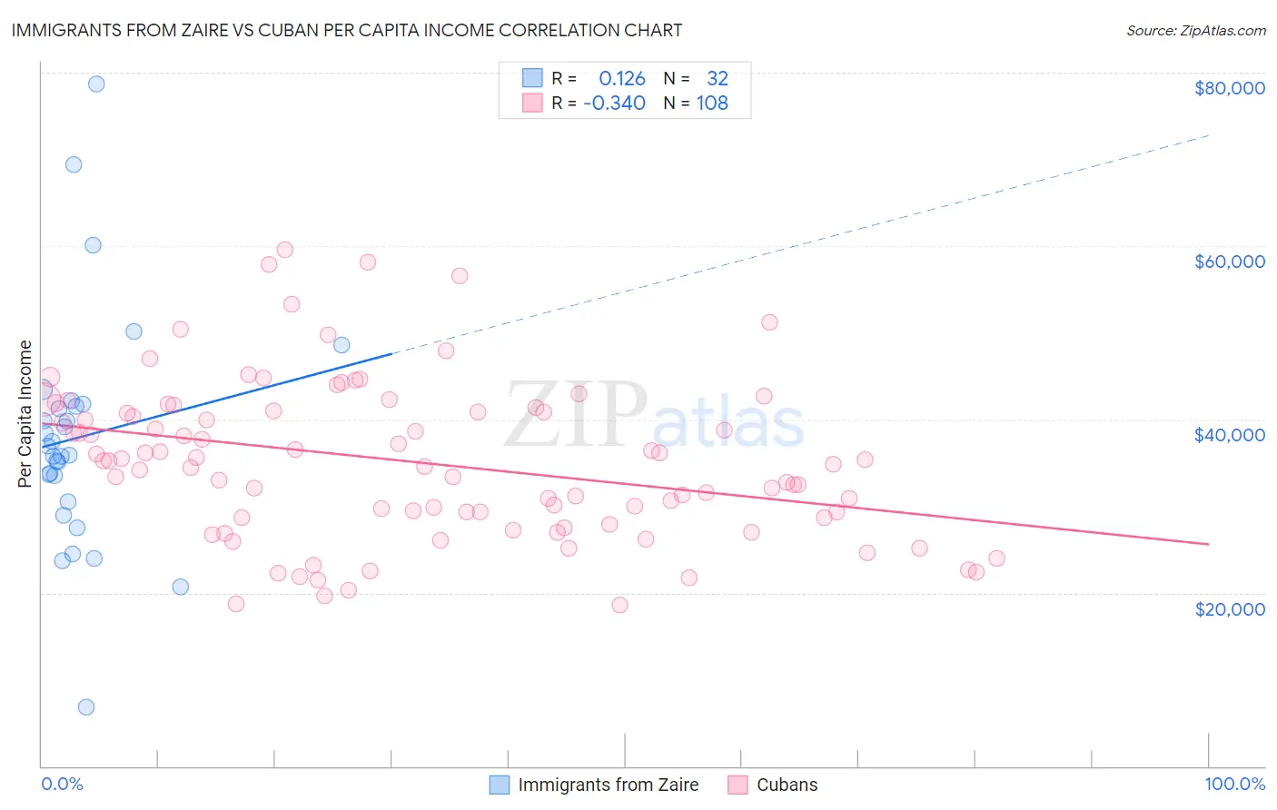 Immigrants from Zaire vs Cuban Per Capita Income