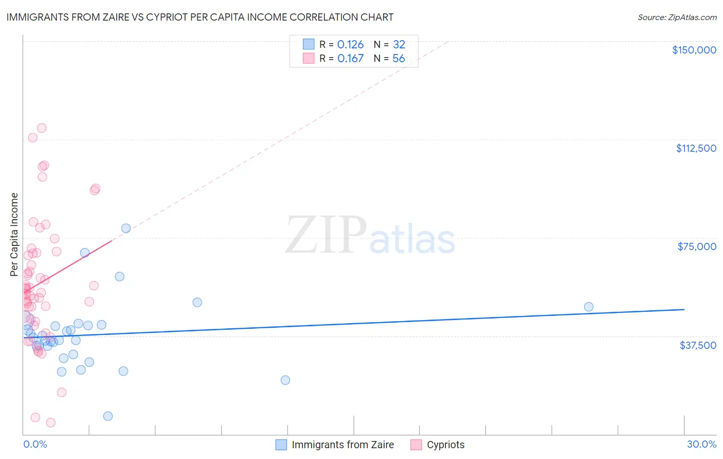 Immigrants from Zaire vs Cypriot Per Capita Income