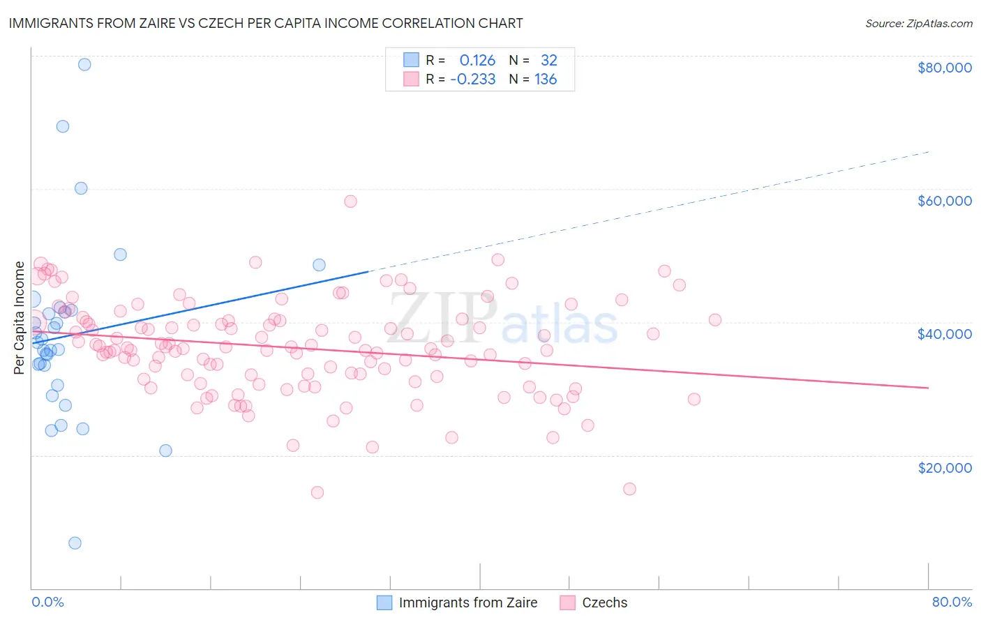 Immigrants from Zaire vs Czech Per Capita Income