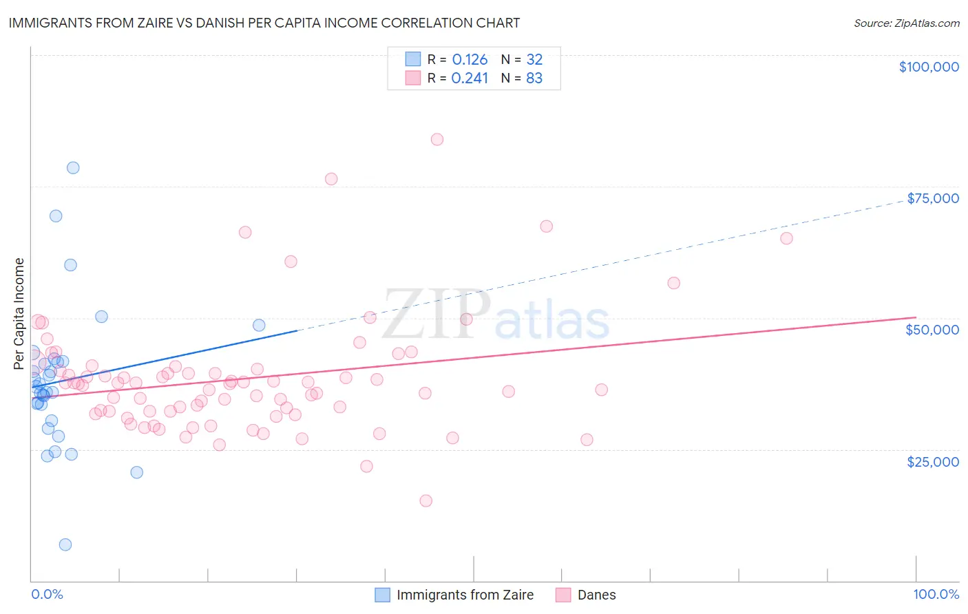 Immigrants from Zaire vs Danish Per Capita Income