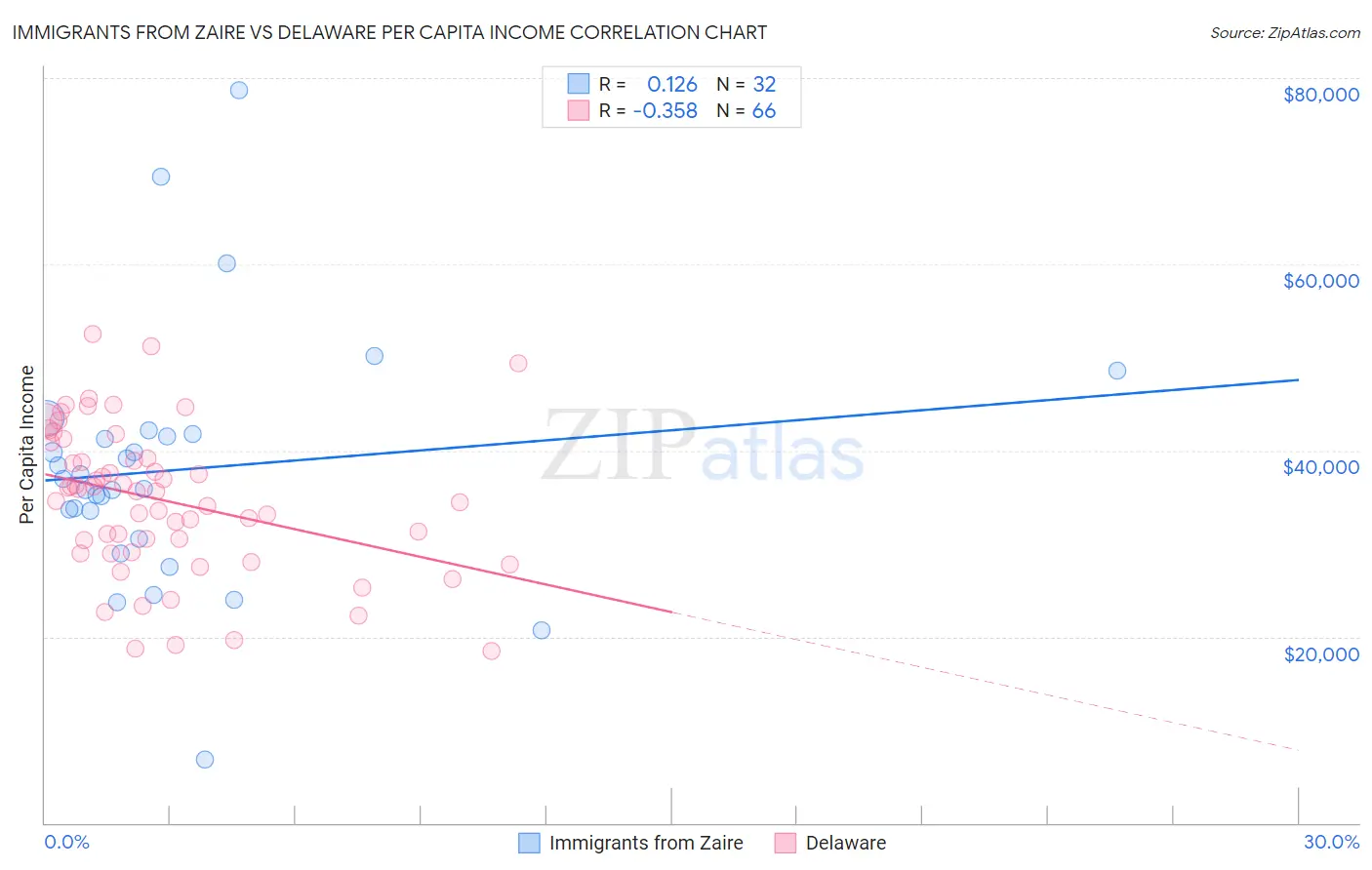 Immigrants from Zaire vs Delaware Per Capita Income