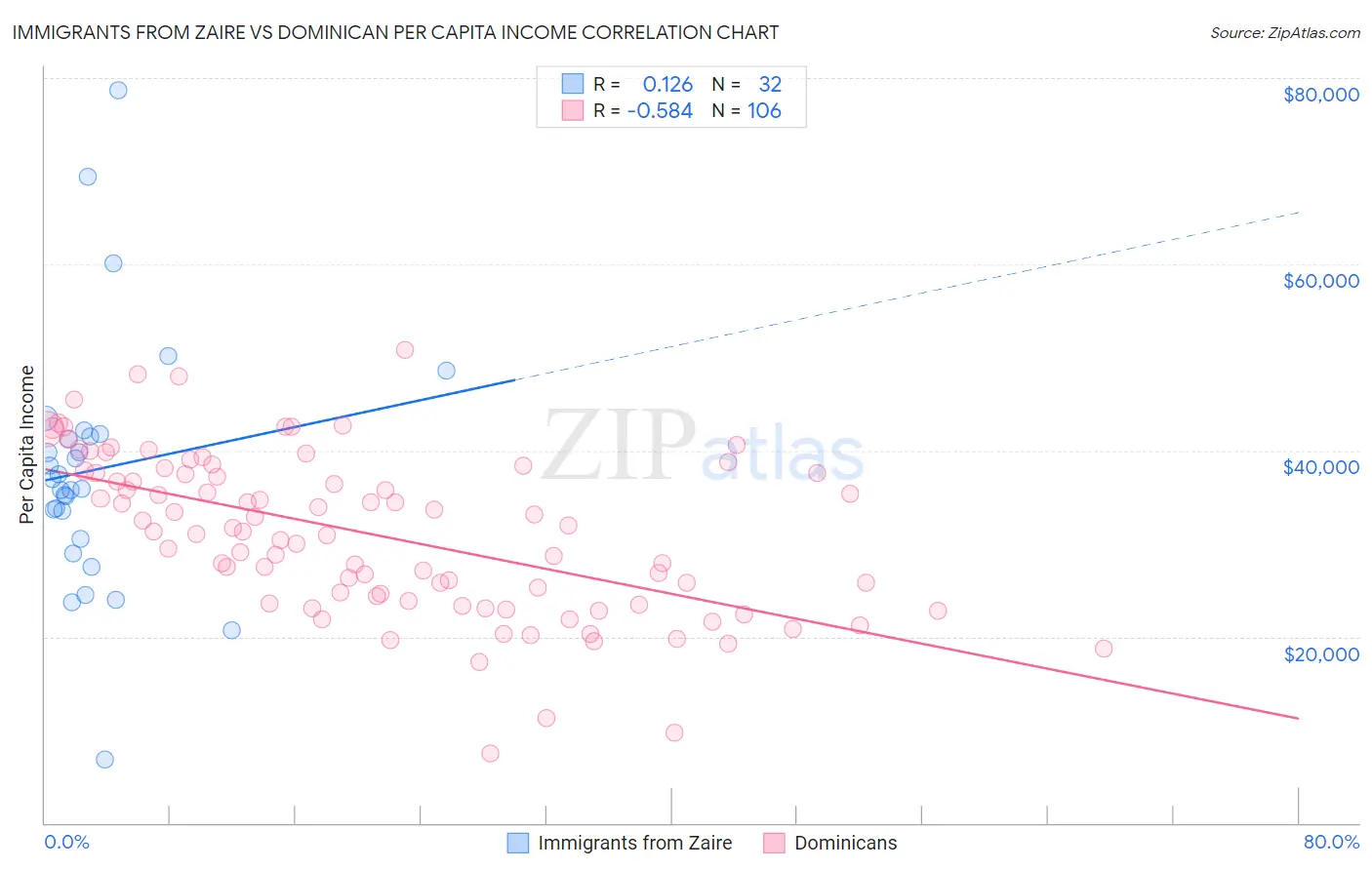 Immigrants from Zaire vs Dominican Per Capita Income