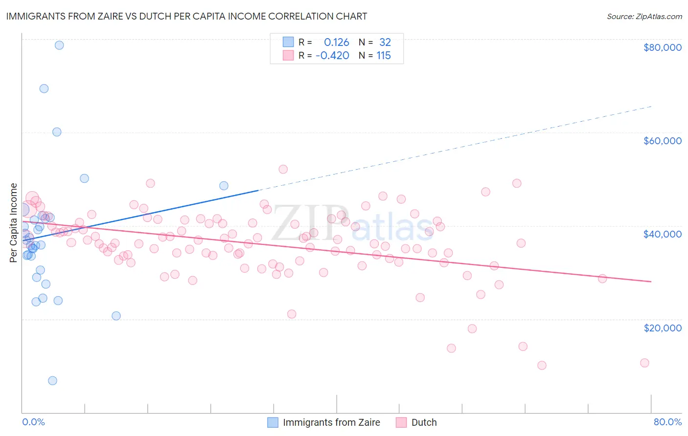 Immigrants from Zaire vs Dutch Per Capita Income