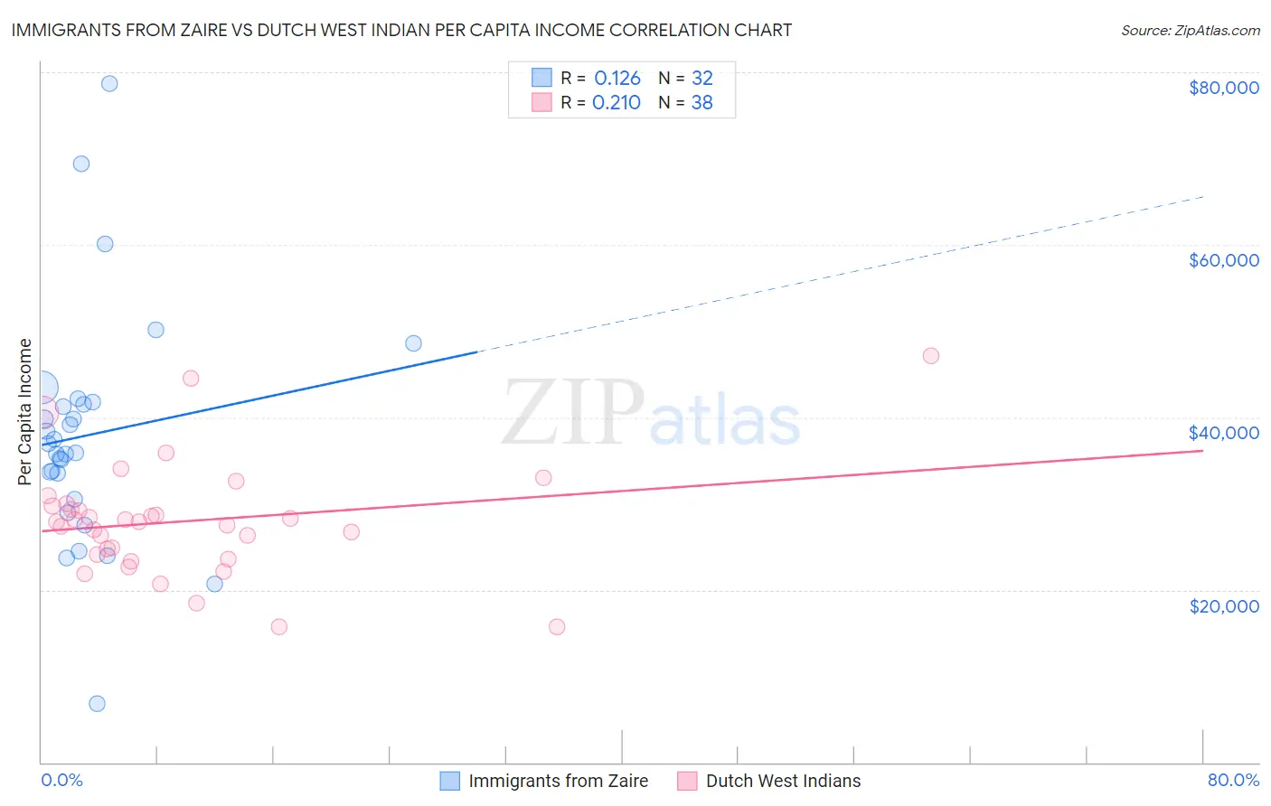Immigrants from Zaire vs Dutch West Indian Per Capita Income