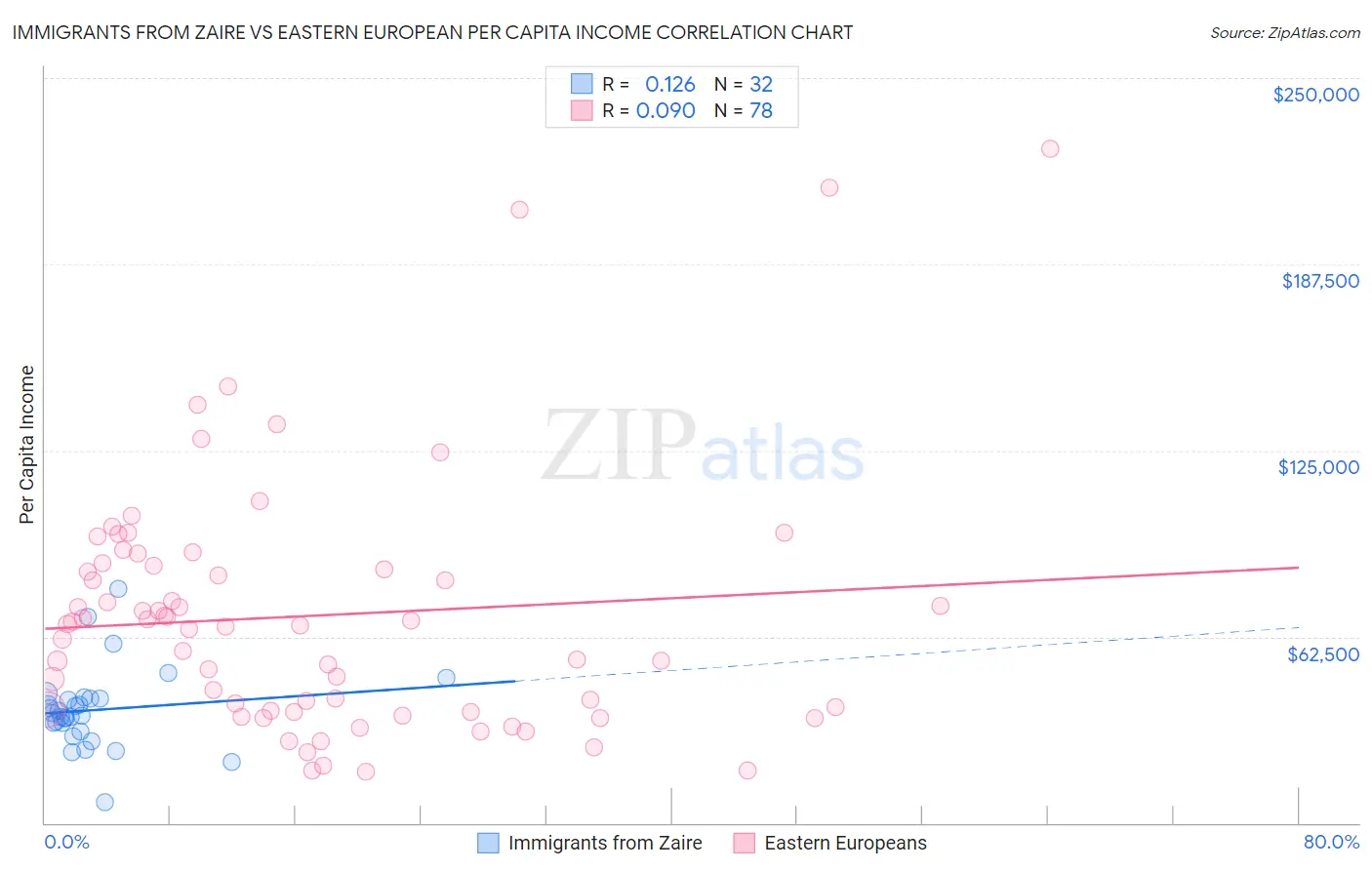 Immigrants from Zaire vs Eastern European Per Capita Income