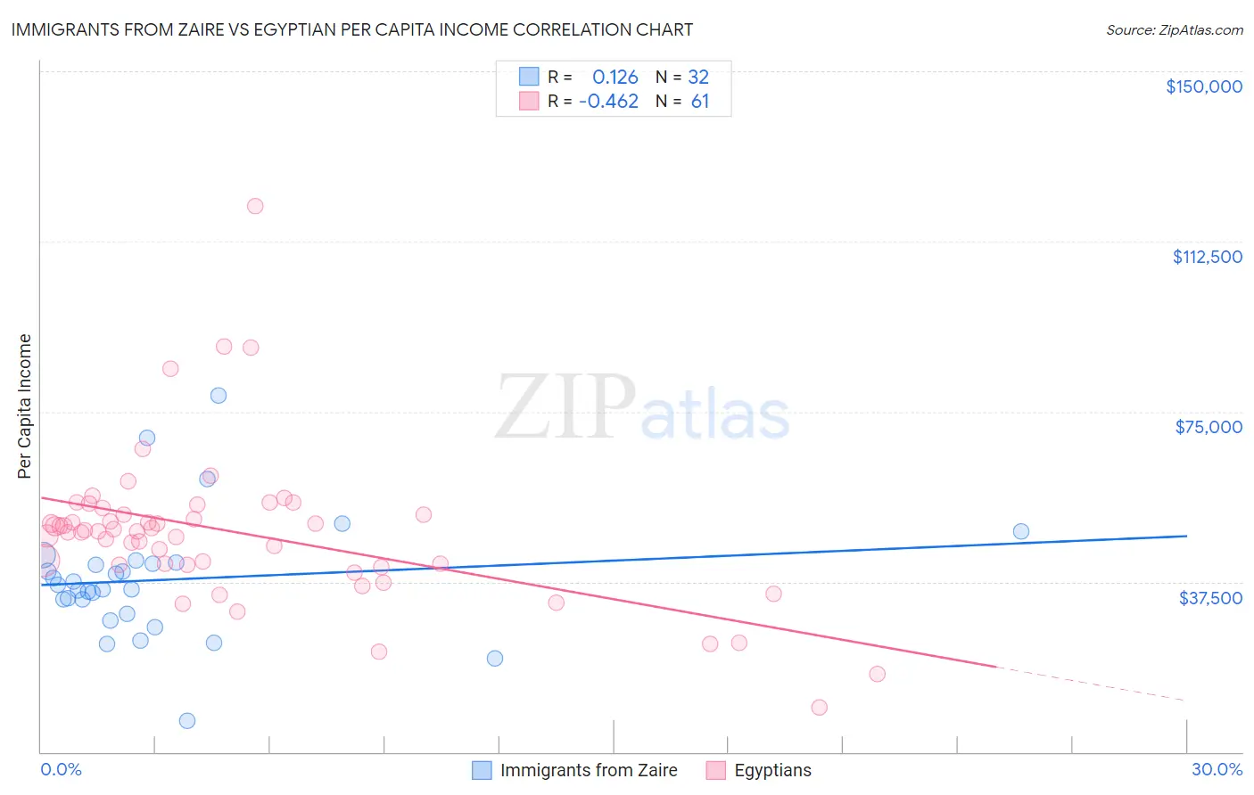 Immigrants from Zaire vs Egyptian Per Capita Income