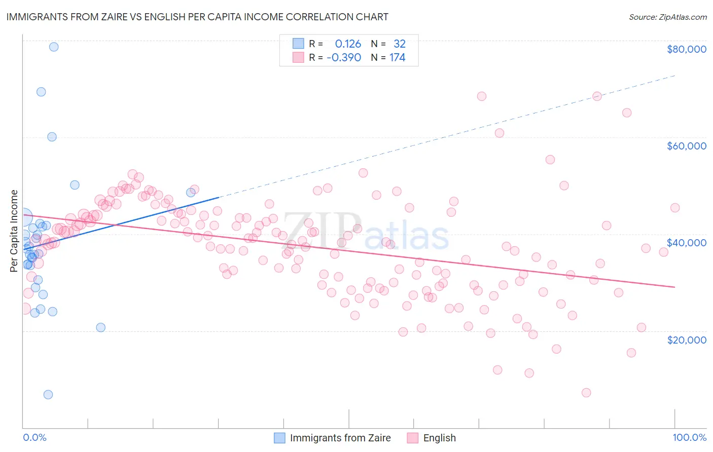 Immigrants from Zaire vs English Per Capita Income