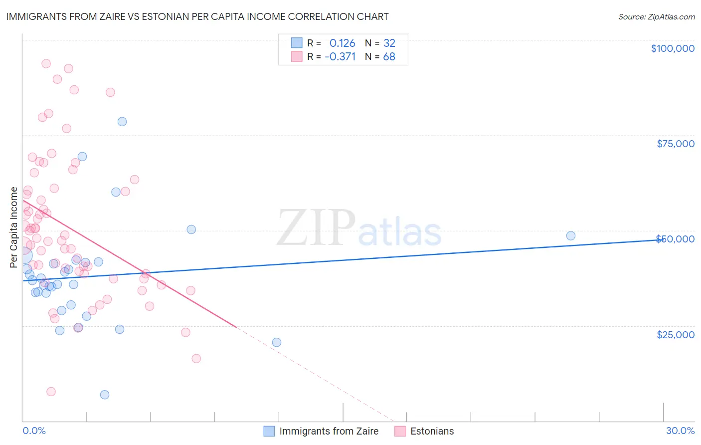 Immigrants from Zaire vs Estonian Per Capita Income