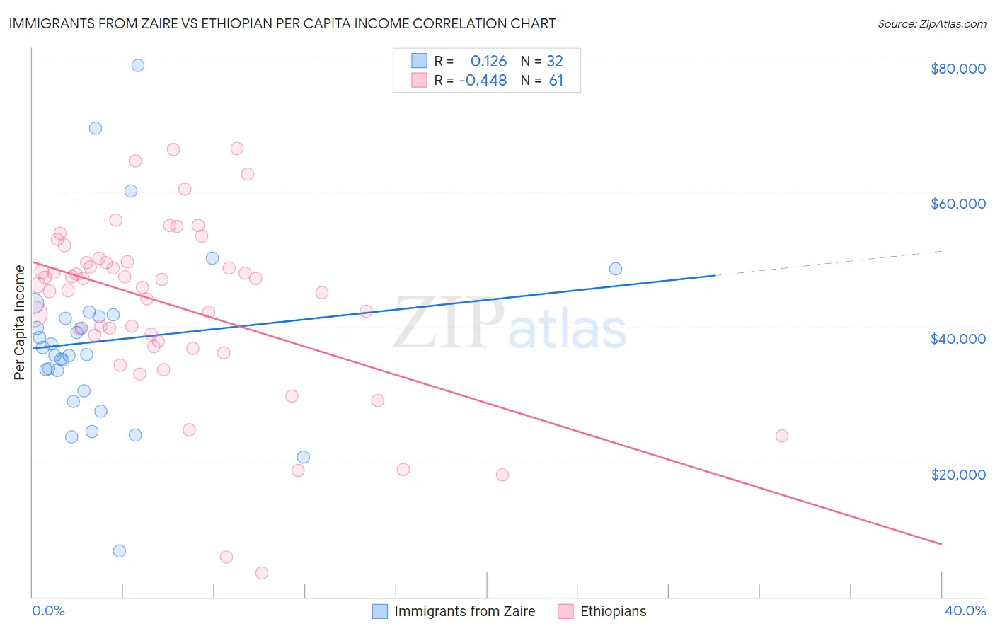 Immigrants from Zaire vs Ethiopian Per Capita Income