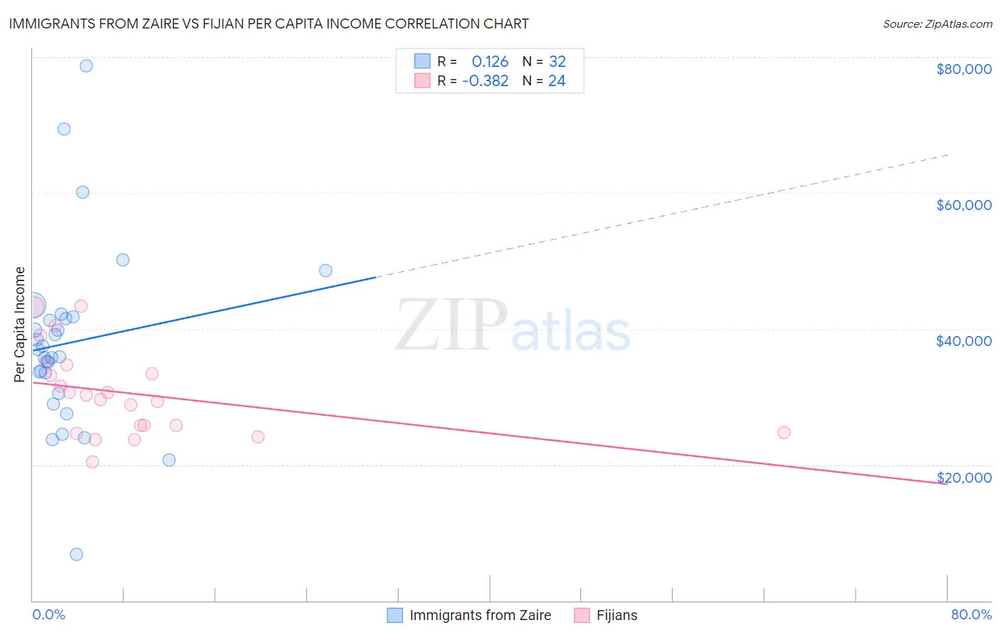 Immigrants from Zaire vs Fijian Per Capita Income
