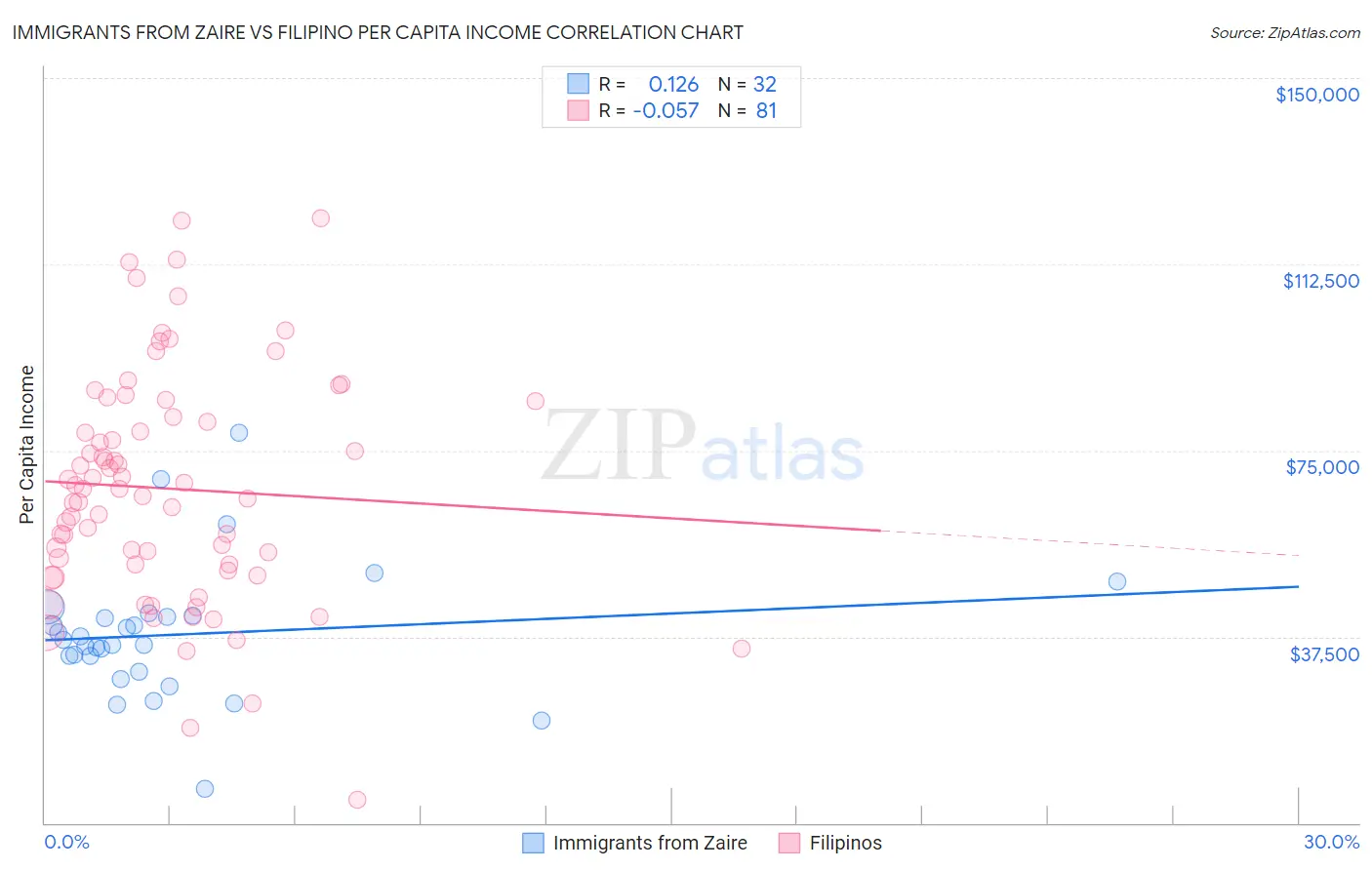 Immigrants from Zaire vs Filipino Per Capita Income