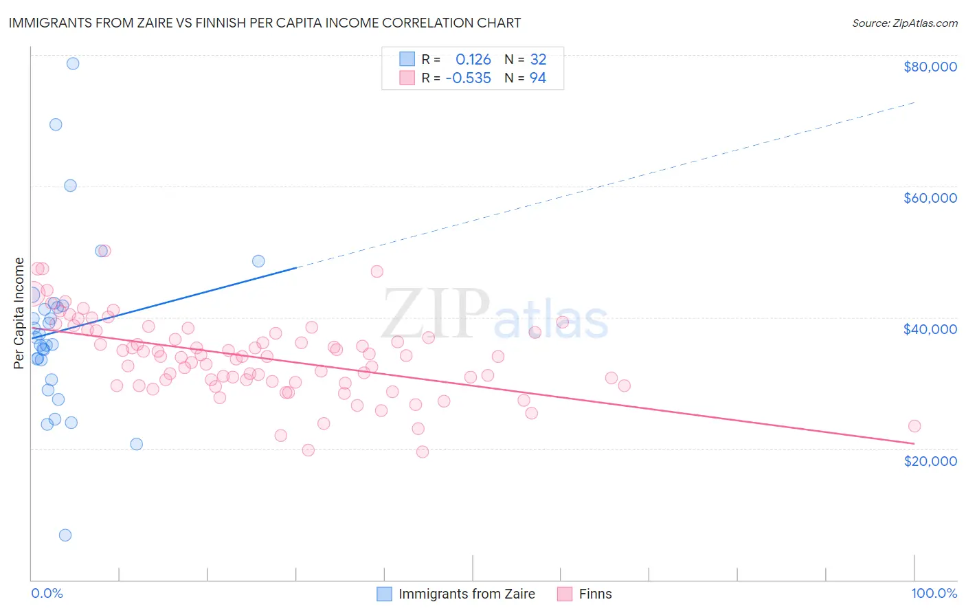 Immigrants from Zaire vs Finnish Per Capita Income