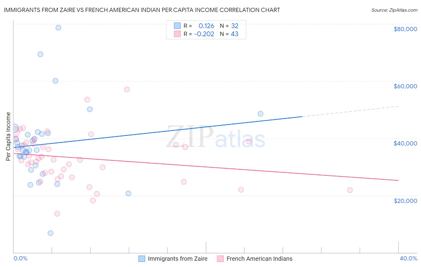 Immigrants from Zaire vs French American Indian Per Capita Income