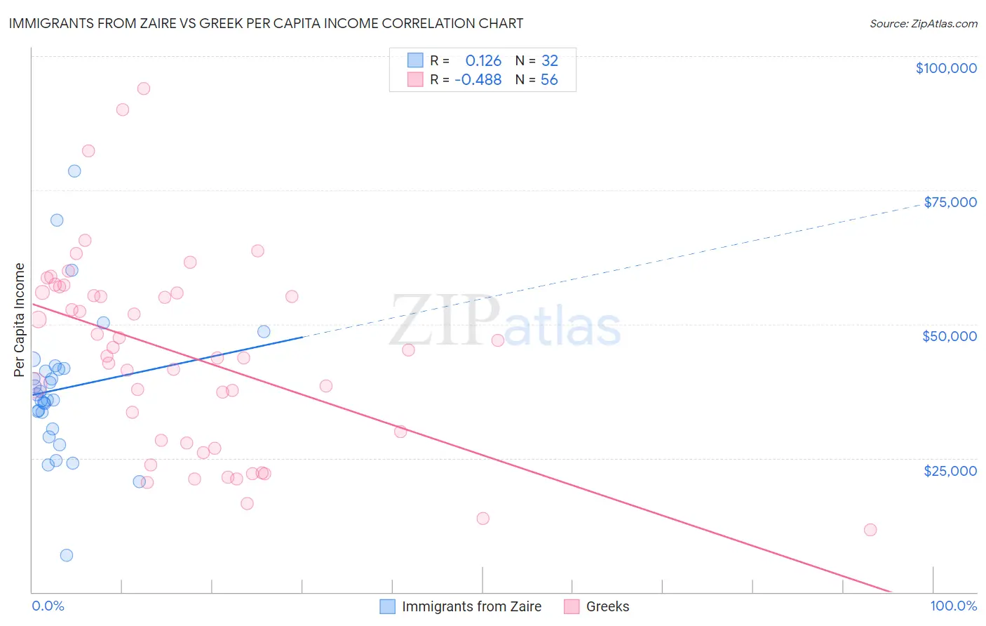 Immigrants from Zaire vs Greek Per Capita Income