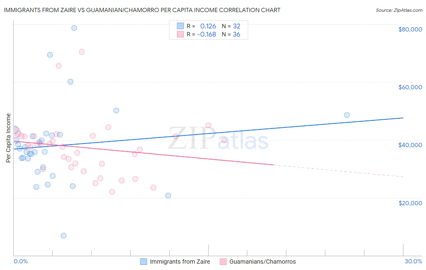 Immigrants from Zaire vs Guamanian/Chamorro Per Capita Income