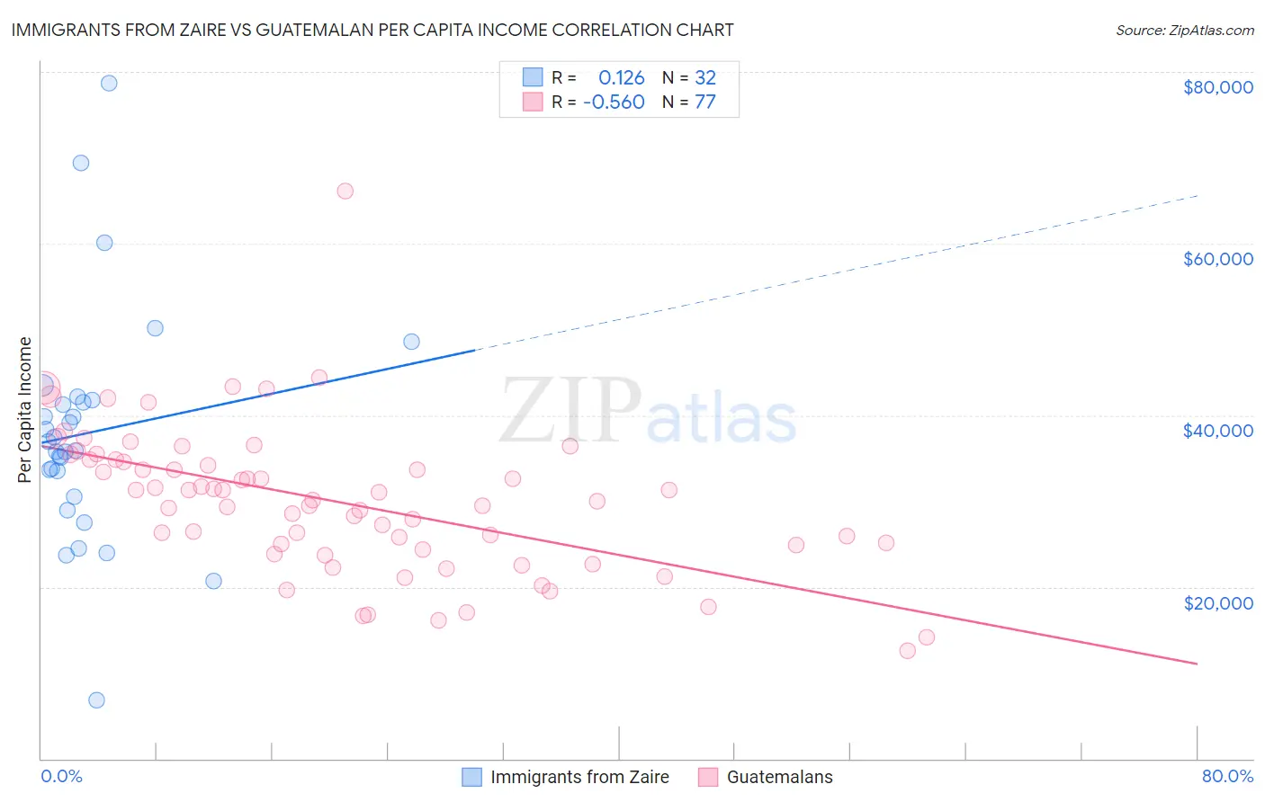 Immigrants from Zaire vs Guatemalan Per Capita Income