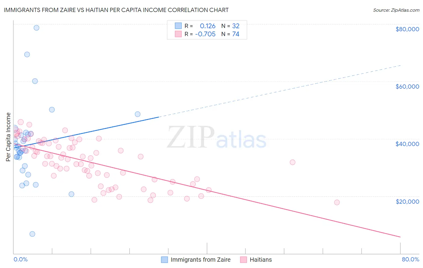 Immigrants from Zaire vs Haitian Per Capita Income
