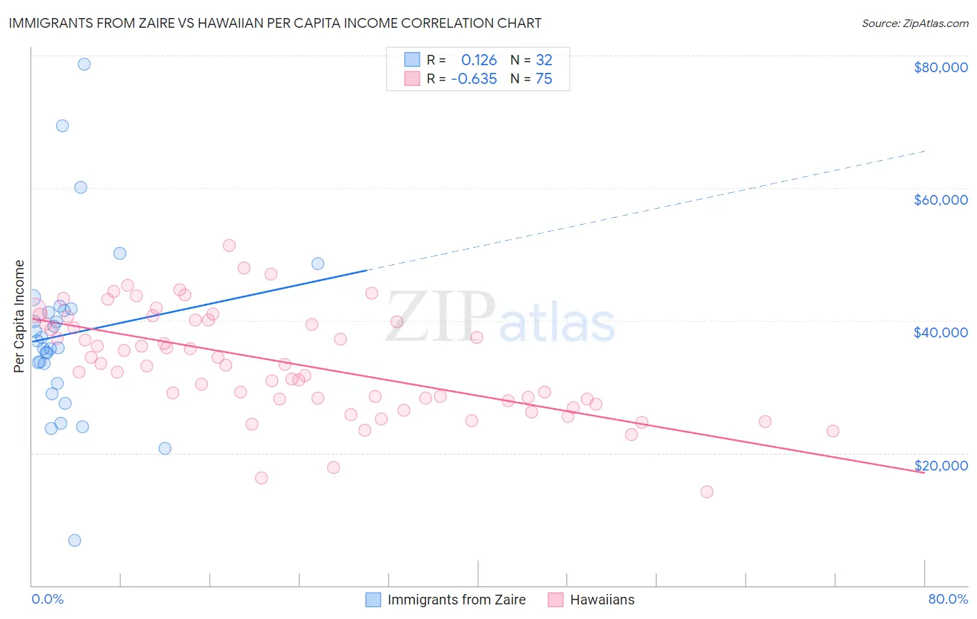 Immigrants from Zaire vs Hawaiian Per Capita Income