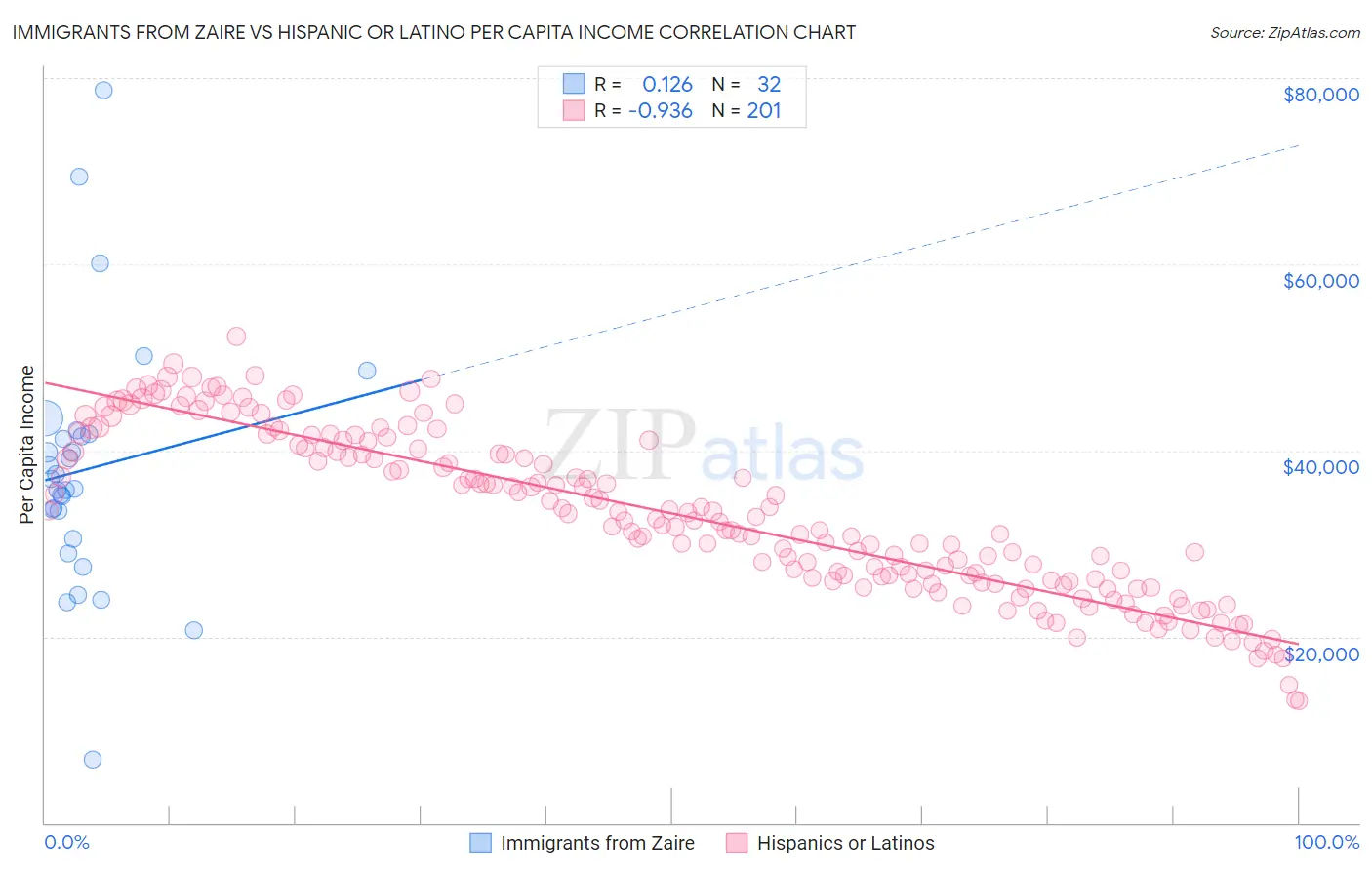 Immigrants from Zaire vs Hispanic or Latino Per Capita Income