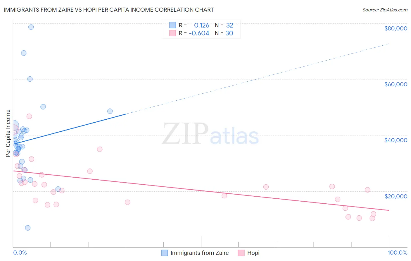 Immigrants from Zaire vs Hopi Per Capita Income