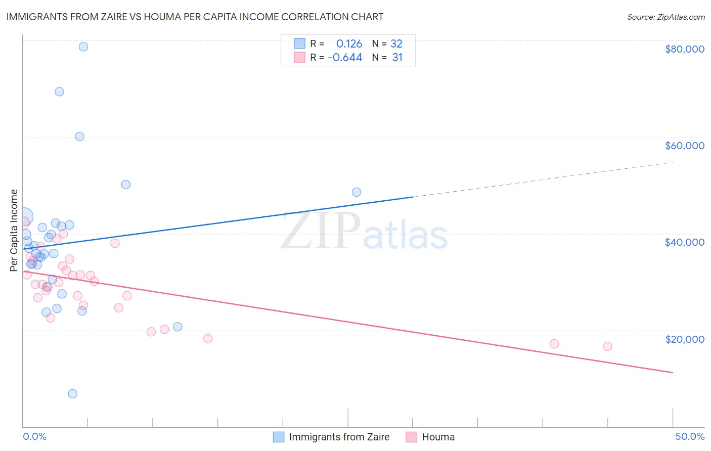 Immigrants from Zaire vs Houma Per Capita Income