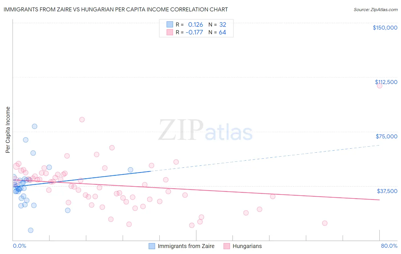 Immigrants from Zaire vs Hungarian Per Capita Income