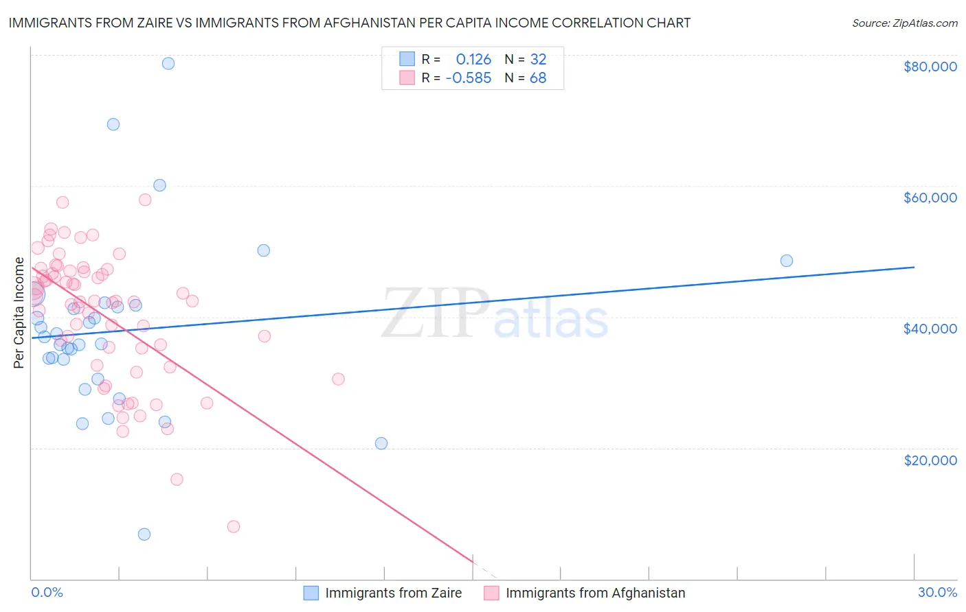 Immigrants from Zaire vs Immigrants from Afghanistan Per Capita Income