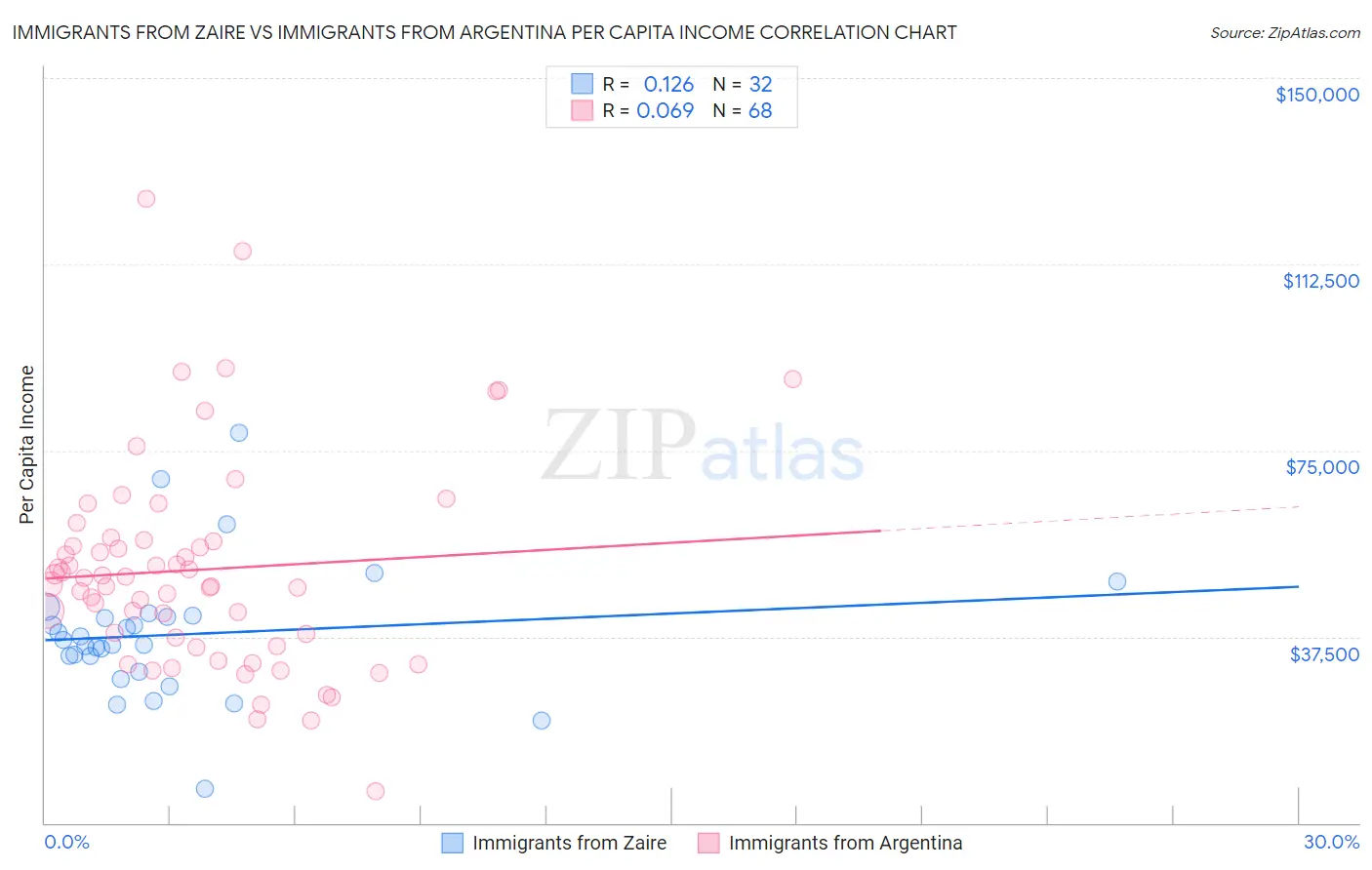 Immigrants from Zaire vs Immigrants from Argentina Per Capita Income