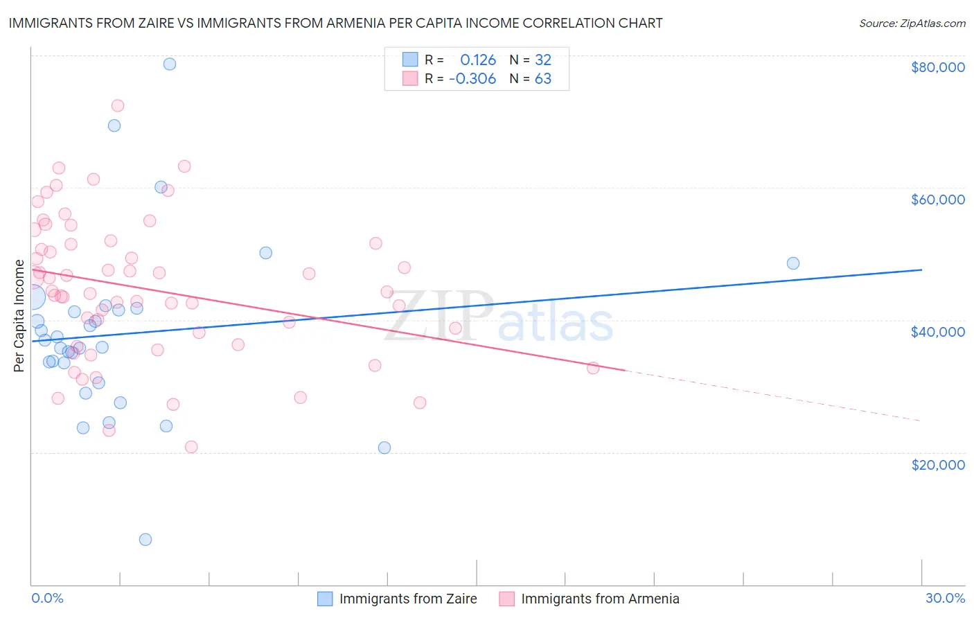 Immigrants from Zaire vs Immigrants from Armenia Per Capita Income