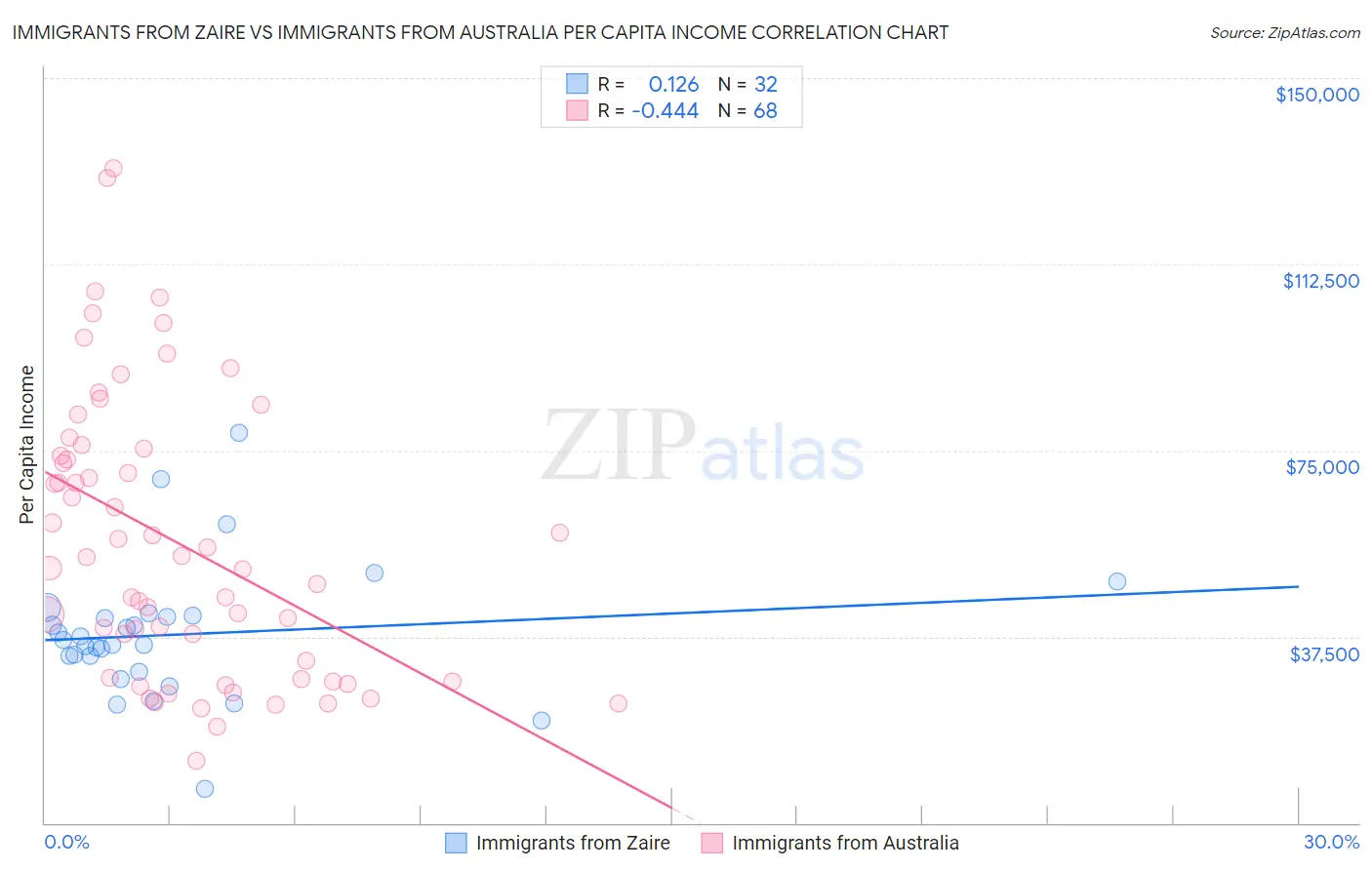 Immigrants from Zaire vs Immigrants from Australia Per Capita Income