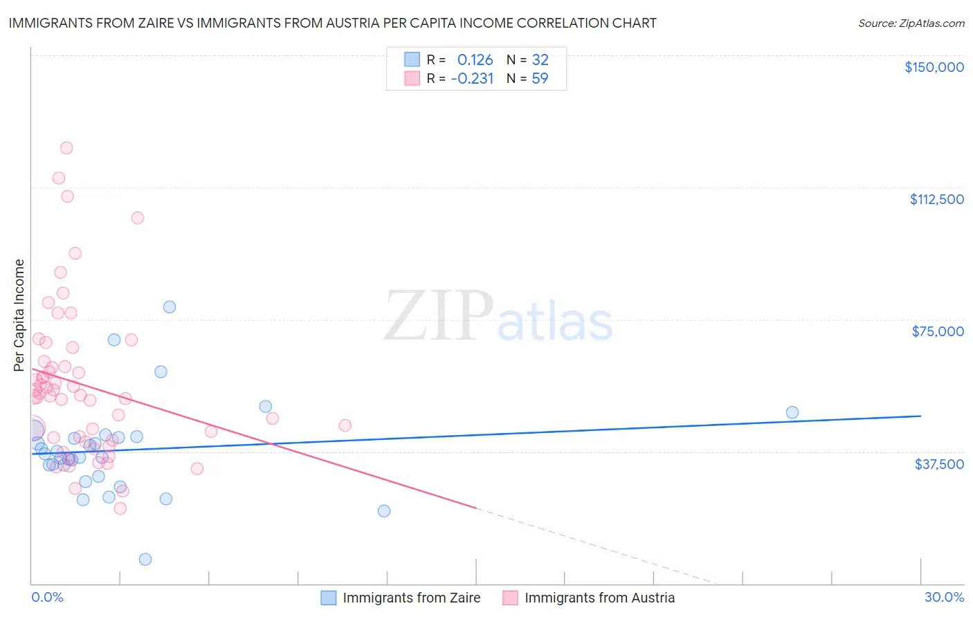 Immigrants from Zaire vs Immigrants from Austria Per Capita Income