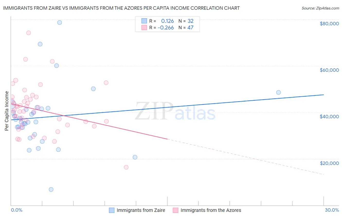 Immigrants from Zaire vs Immigrants from the Azores Per Capita Income