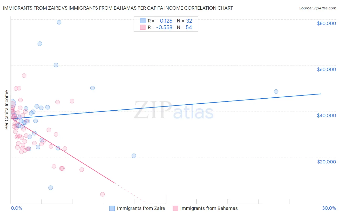 Immigrants from Zaire vs Immigrants from Bahamas Per Capita Income
