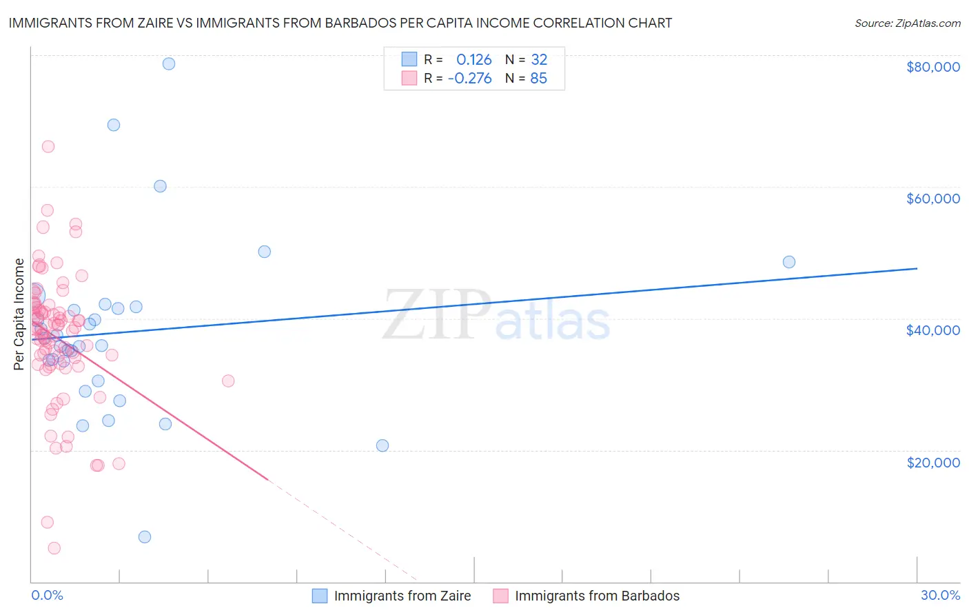 Immigrants from Zaire vs Immigrants from Barbados Per Capita Income