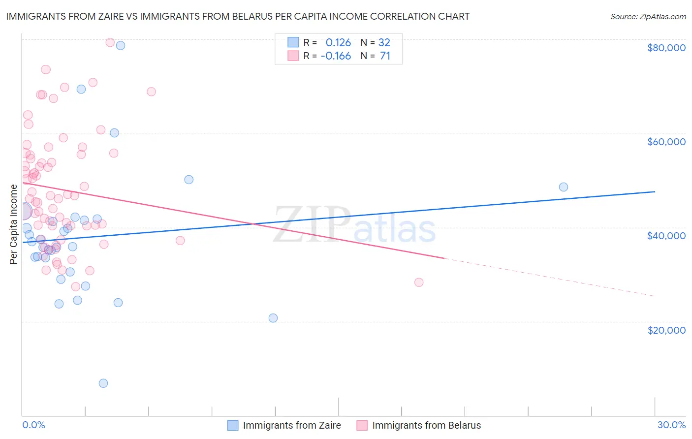 Immigrants from Zaire vs Immigrants from Belarus Per Capita Income