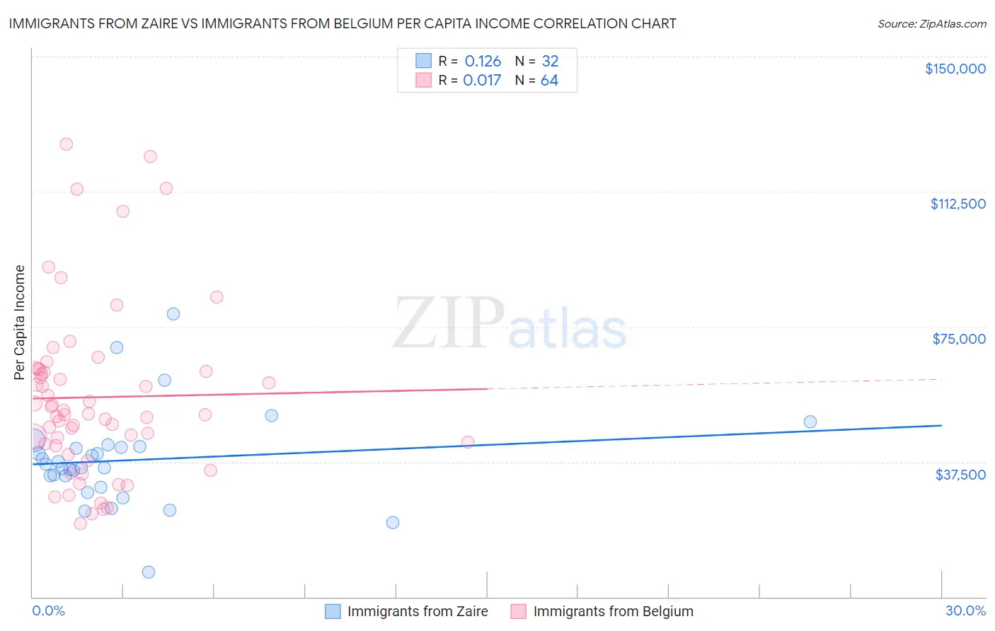 Immigrants from Zaire vs Immigrants from Belgium Per Capita Income