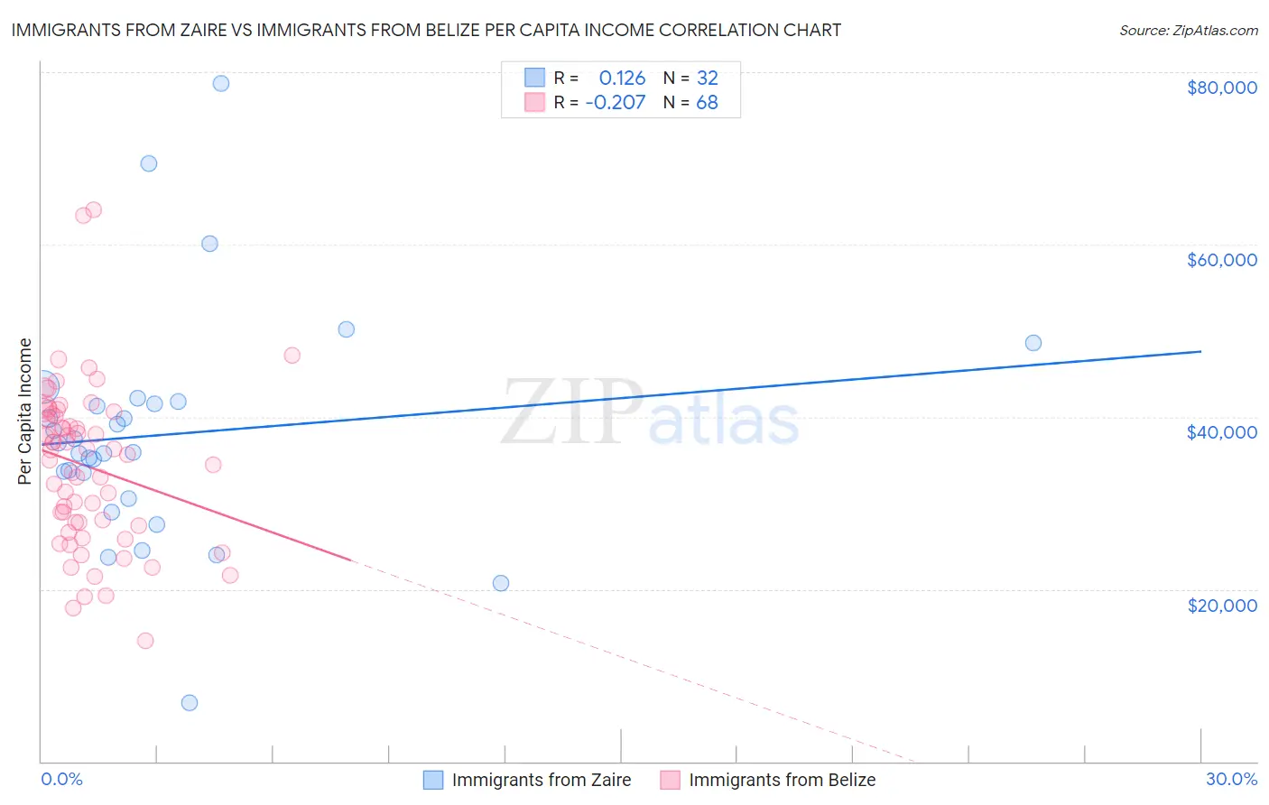 Immigrants from Zaire vs Immigrants from Belize Per Capita Income