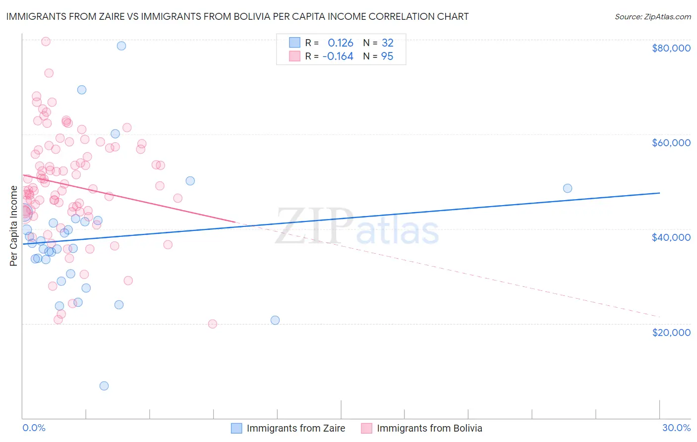 Immigrants from Zaire vs Immigrants from Bolivia Per Capita Income