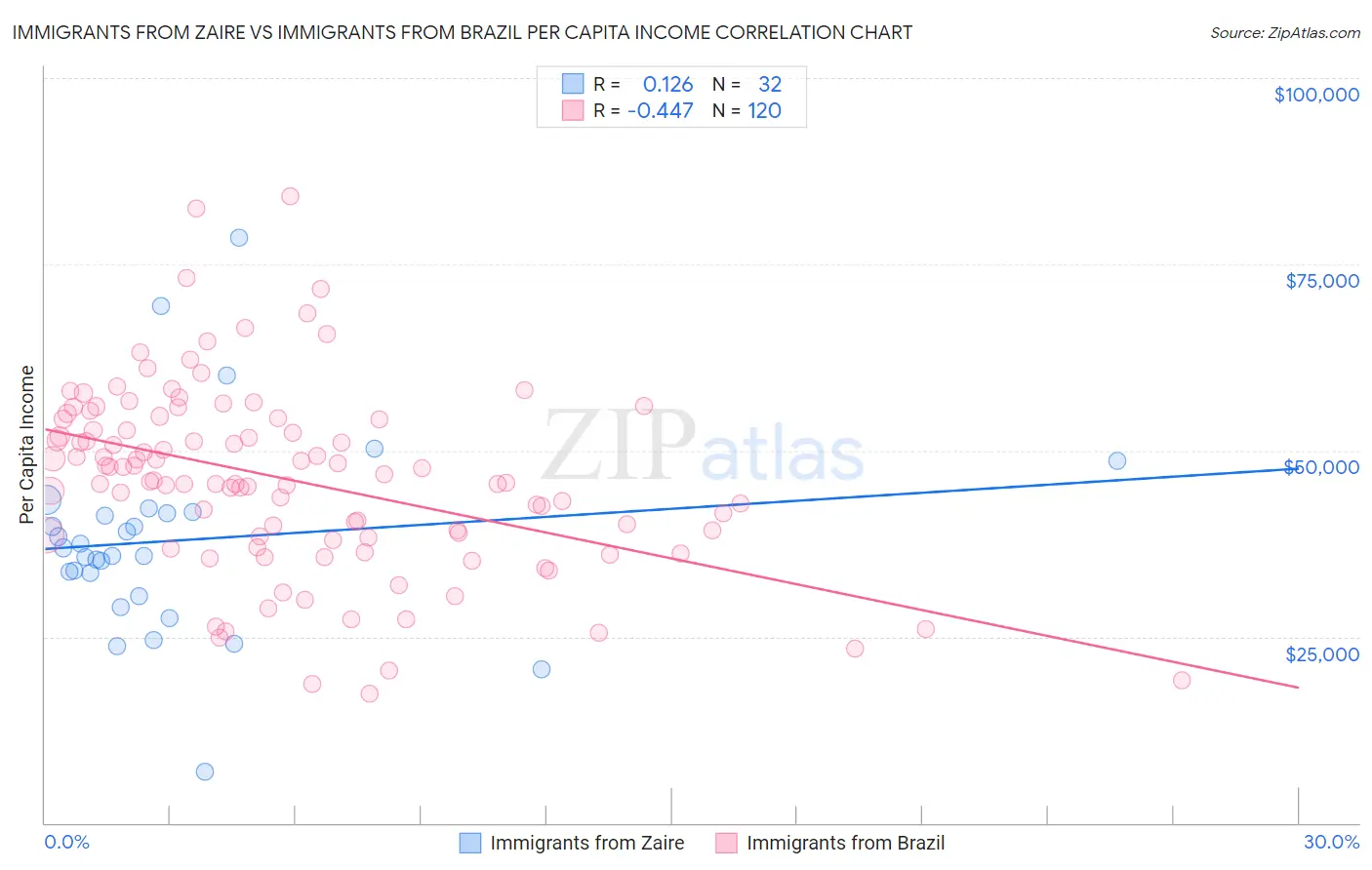 Immigrants from Zaire vs Immigrants from Brazil Per Capita Income